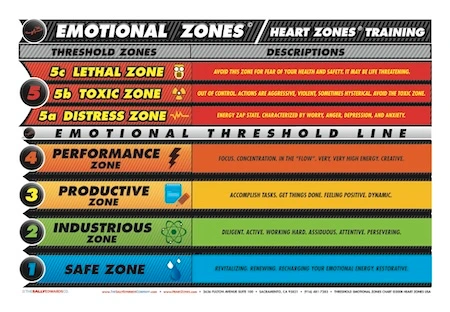 emotional zones chart
