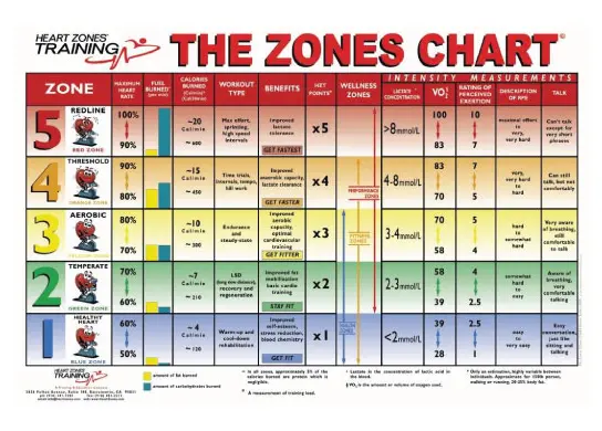 Heart Zones "The Zones" Wall Chart