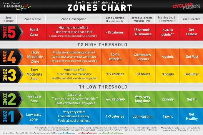 Heart Zones Threshold Wall Chart (Online)