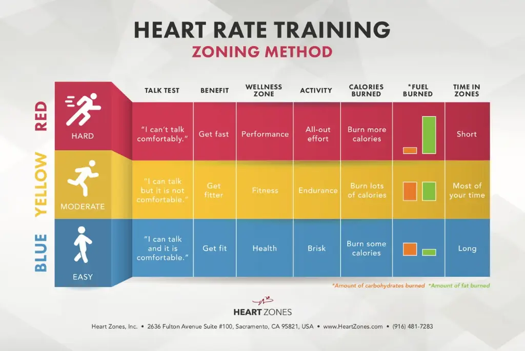 [ZONEWC] Heart Rate Training Wall Chart: Zoning Method