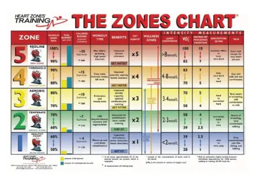 Heart Zones "The Zones" Wall Chart