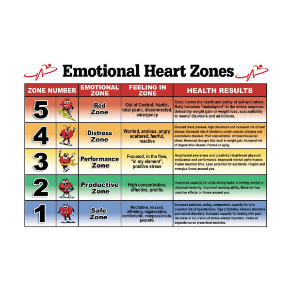 Emotional Heart Rate Zones