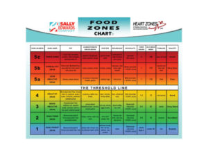 Food Zones Chart