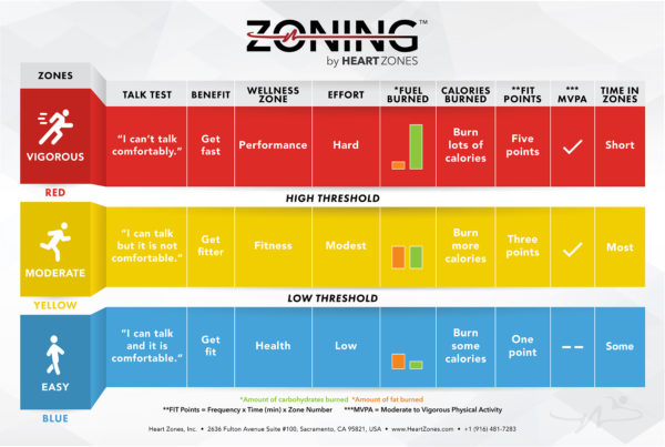 ZONING - heart rate zones wall chart