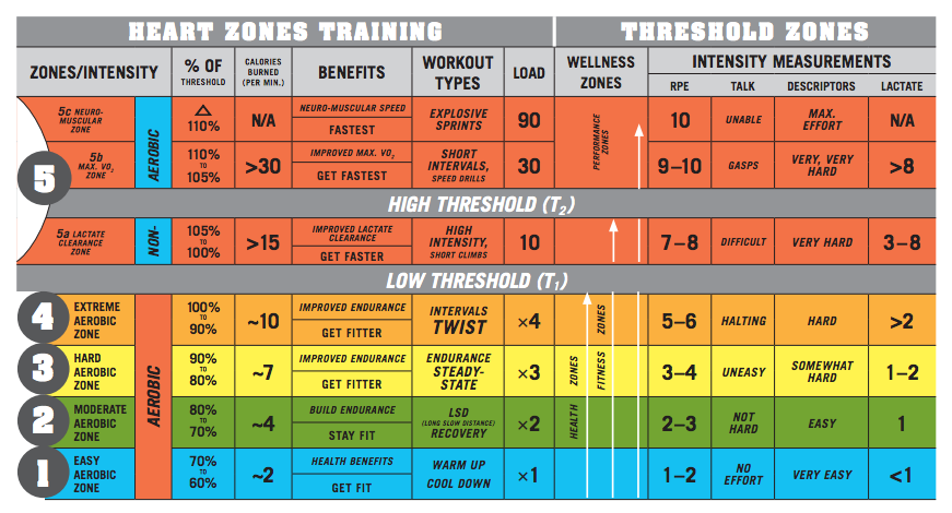 Heart Zones Training System